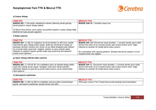 Karşılaştırmalı Yeni TTK & Mevcut TTK


e) İvazsız iktisap

YENİ TTK                                                                               MEVCUT TTK
MADDE 383- (1) Bir şirket, bedellerinin tamamı ödenmiş olmak şartıyla,                 MADDE 326/1-6 - Temellük ivazsız ise.
kendi paylarını ivazsız iktisap edebilir.

(2) Birinci fıkra hükmü, yavru şirket, ana şirketin paylarını ivazsız iktisap ettiği
takdirde de kıyas yoluyla uygulanır.

f) Elden çıkarma

YENİ TTK                                                                               MEVCUT TTK
MADDE 384- (1) 382 nci maddenin (b) ilâ (d) bentleri ve 383 üncü madde                 MADDE 329 / 2-3 -Devralınan hisse senetleri, 1 numaralı bentte yazılı halde
hükümlerine göre, iktisap edilen paylar, şirket için herhangi bir kayba yol            derhal imha edilir ve bu hususta tutulan zabıt ticaret siciline verilir. Diğer
açmadan devirleri mümkün olur olmaz ve her hâlde iktisaplarından itibaren              hallerde bu senetler ilk fırsatta tekrar elden çıkarılır.
üç yıl içinde elden çıkarılırlar; meğerki, şirketin ve yavru şirketin sahip
oldukları bu payların toplamı şirketin esas veya çıkarılmış sermayesinin               Bu muameleler yıllık raporda gösterilir. Şirketçe devralınan payların umumi
yüzde onunu aşmasın.                                                                   heyette temsili caiz değildir.

g) Aykırı iktisap hâlinde elden çıkarma

YENİ TTK                                                                               MEVCUT TTK
MADDE 385- (1) 379 ilâ 381 inci maddelere aykırı bir şekilde iktisap edilen            MADDE 329 / 2 - Devralınan hisse senetleri, 1 numaralı bentte yazılı halde
veya rehin olarak alınan paylar, iktisapları veya rehin olarak kabulleri               derhal imha edilir ve bu hususta tutulan zabıt ticaret siciline verilir. Diğer
tarihinden itibaren en geç altı ay içinde elden çıkarılır ya da üzerlerindeki          hallerde bu senetler ilk fırsatta tekrar elden çıkarılır.
rehin kaldırılır.

h) Sermayenin azaltılması

YENİ TTK                                                                               MEVCUT TTK
MADDE 386- (1) 384 ve 385 inci maddeler uyarınca elden çıkarılamayan                   6762 sayılı mevcut Türk Ticaret Kanununda karşılığı bulunmamaktadır.
paylar, sermayenin azaltılması yoluyla hemen yok edilir.




                                                                                                                      Ticaret Şirketleri | Anonim Şirket       115
 