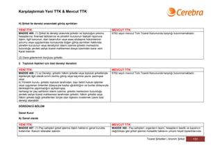 Karşılaştırmalı Yeni TTK & Mevcut TTK


H) Şirket ile denetçi arasındaki görüş ayrılıkları

YENİ TTK                                                                         MEVCUT TTK
MADDE 405- (1) Şirket ile denetçi arasında şirketin ve topluluğun yılsonu        6762 sayılı mevcut Türk Ticaret Kanununda karşılığı bulunmamaktadır.
hesaplarına, finansal tablolarına ve yönetim kurulunun faaliyet raporuna
ilişkin, ilgili kanunun, idari tasarrufun veya esas sözleşme hükümlerinin
yorumu veya uygulanması konusunda doğan görüş ayrılıkları hakkında,
yönetim kurulunun veya denetçinin istemi üzerine şirketin merkezinin
bulunduğu yerdeki asliye ticaret mahkemesi dosya üzerinden karar verir.
Karar kesindir.

(2) Dava giderlerinin borçlusu şirkettir.

I) Topluluk ilişkileri için özel denetçi denetimi

YENİ TTK                                                                         MEVCUT TTK
MADDE 406- (1) a) Denetçi, şirketin hâkim şirketle veya topluluk şirketleriyle   6762 sayılı mevcut Türk Ticaret Kanununda karşılığı bulunmamaktadır.
ilişkileriyle ilgili olarak sınırlı olumlu görüş veya kaçınma yazısı yazmışsa
veya
b) Yönetim kurulu, şirketin topluluk tarafından, bazı belirli hukuki işlemler
veya uygulanan önlemler dolayısıyla kayba uğratıldığını ve bunlar dolayısıyla
denkleştirme yapılmadığını açıklamışsa,
herhangi bir pay sahibinin istemi üzerine, şirketin merkezinin bulunduğu
yerdeki asliye ticaret mahkemesi tarafından şirketin, hâkim şirketle veya
hâkim şirkete bağlı şirketlerden biriyle olan ilişkisini incelemek üzere özel
denetçi atanabilir.

DÖRDÜNCÜ BÖLÜM

Genel Kurul

A) Genel olarak

YENİ TTK                                                                         MEVCUT TTK
MADDE 407- (1) Pay sahipleri şirket işlerine ilişkin haklarını genel kurulda     MADDE 360 - Pay sahipleri; organların tayini, hesapların tasdik ve kazancın
kullanırlar. Kanuni istisnalar saklıdır.                                         dağıtılması gibi şirket işlerine mütaallik haklarını umumi heyet toplantılarında

                                                                                                                Ticaret Şirketleri | Anonim Şirket       131
 