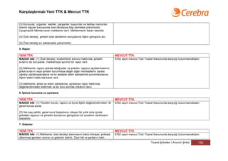 Karşılaştırmalı Yeni TTK & Mevcut TTK


(3) Kurucular, organlar, vekiller, çalışanlar, kayyımlar ve tasfiye memurları
önemli olgular konusunda özel denetçiye bilgi vermekle yükümlüdür.
Uyuşmazlık hâlinde kararı mahkeme verir. Mahkemenin kararı kesindir.

(4) Özel denetçi, şirketin özel denetimin sonuçlarına ilişkin görüşünü alır.

(5) Özel denetçi sır saklamakla yükümlüdür.

5. Rapor

YENİ TTK                                                                        MEVCUT TTK
MADDE 442- (1) Özel denetçi, incelemenin sonucu hakkında, şirketin              6762 sayılı mevcut Türk Ticaret Kanununda karşılığı bulunmamaktadır.
sırlarını da koruyarak, mahkemeye ayrıntılı bir rapor verir.

(2) Mahkeme, raporu şirkete tebliğ eder ve şirketin, raporun açıklanmasının
şirket sırlarını veya şirketin korunmaya değer diğer menfaatlerini zarara
uğratıp uğratmayacağına ve bu sebeple istem sahiplerine sunulmamasına
ilişkin istemi hakkında karar verir.

(3) Mahkeme, şirket ve istem sahiplerine, açıklanan rapor hakkında,
değerlendirmeleri bildirmek ve ek soru sormak imkânını tanır.

6. İşleme konulma ve açıklama

YENİ TTK                                                                        MEVCUT TTK
MADDE 443- (1) Yönetim kurulu, raporu ve buna ilişkin değerlendirmeleri, ilk    6762 sayılı mevcut Türk Ticaret Kanununda karşılığı bulunmamaktadır.
genel kurula sunar.

(2) Her pay sahibi, genel kurul toplantısını izleyen bir yıllık süre içinde
şirketten raporun ve yönetim kurulunun görüşünün bir suretinin verilmesini
isteyebilir.

7. Giderler

YENİ TTK                                                                        MEVCUT TTK
MADDE 444- (1) Mahkeme, özel denetçi atanmasını kabul etmişse, şirketçe         6762 sayılı mevcut Türk Ticaret Kanununda karşılığı bulunmamaktadır.
ödenmesi gereken avansı ve giderleri belirtir. Özel hâl ve şartların haklı
                                                                                                            Ticaret Şirketleri | Anonim Şirket    152
 