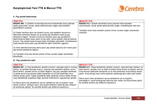 Karşılaştırmalı Yeni TTK & Mevcut TTK


II - Pay senedi bastırılması

YENİ TTK                                                                                 MEVCUT TTK
MADDE 486- (1) Şirketin ve sermaye artırımının tescilinden önce çıkarılan                MADDE 412 – Şirketin tescilinden önce çıkarılan hisse senetleri
paylar geçersizdir; ancak, iştirak taahhüdünden doğan yükümlülükler                      hükümsüzdür; ancak iştirak taahhüdünden doğan mükellefiyetler baki kalır.
geçerliliklerini sürdürür.
                                                                                         Tescilden önce hisse senetleri çıkaran kimse, bundan doğan zararlardan
(2) Paylar hamiline yazılı ise yönetim kurulu, pay bedelinin tamamının                   mesuldür.
ödenmesi tarihinden itibaren üç ay içinde pay senetlerini bastırıp pay
sahiplerine dağıtır. Yönetim kurulunun hamiline yazılı pay senetlerinin
bastırılmasına ilişkin kararı tescil ve ilan edilir, ayrıca şirketin internet sitesine
konulur. Pay senedi bastırılıncaya kadar ilmühaber çıkarılabilir. İlmühaberlere
kıyas yoluyla nama yazılı pay senetlerine ilişkin hükümler uygulanır.

(3) Azlık istemde bulunursa nama yazılı pay senedi bastırılıp tüm nama yazılı
pay senedi sahiplerine dağıtılır.

(4) Tescilden önce pay senedi çıkaran kimse, bundan doğan zararlardan
sorumludur.

III - Pay senetlerinin şekli

YENİ TTK                                                                                 MEVCUT TTK
MADDE 487- (1) Pay senetlerinin; şirketin unvanını, sermaye tutarını, kuruluş            MADDE 413 - Hisse senetlerinin şirketin unvanını, esas sermaye miktarını ve
tarihini, bu tarihteki sermaye tutarını, çıkarılan pay senedinin tertibini, bunun        tescil tarihini, senedin nevi ve itibari kıymetini ihtiva etmesi ve şirketin namına
tescili tarihini, senedin türünü ve itibarî değerini, kaç payı içerdiğini belirtmesi     imza etmeye salahiyetli olanlardan en az ikisi tarafından imza edilmiş olması
ve şirket adına imza etmeye yetkili olanlardan en az ikisi tarafından imza               şarttır. İmza damga veya mühür şeklinde olabileceği gibi matbu dahi olabilir.
edilmiş olması şarttır. Kapalı şirketlerde baskı şeklinde imzanın delikli olması
veya sahtekârlığı engelleyici diğer güvenlik önlemlerinin uygulanması gerekir.           Nama yazılı hisse senetlerinin ayrıca sahiplerinin ad ve soyadını,
                                                                                         ikametgahını, senet karşılığında ödenmiş olan miktarı da ihtiva etmesi şarttır.
(2) Nama yazılı pay senetlerinin ayrıca; sahiplerinin adı ve soyadını veya               Bu senetler şirketin pay defterine kaydolunur.
ticaret unvanını, yerleşim yerini, pay senedi bedelinin ödenmiş olan miktarını
da açıklaması gerekir. Bu senetler şirketin pay defterine kaydolunur.




                                                                                                                         Ticaret Şirketleri | Anonim Şirket        176
 