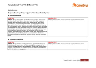 Karşılaştırmalı Yeni TTK & Mevcut TTK


ÜÇÜNCÜ AYIRIM

Borçlanma Senetleriyle Alma ve Değiştirme Hakkını İçeren Menkul Kıymetler

A) Genel kurul kararıyla

YENİ TTK                                                                              MEVCUT TTK
MADDE 504- (1) Her çeşidi ile tahviller, finansman bonoları, varlığa dayalı           6762 sayılı mevcut Türk Ticaret Kanununda karşılığı bulunmamaktadır.
senetler, iskonto esası üzerine düzenlenenler de dâhil, diğer borçlanma
senetleri, alma ve değiştirme hakkını haiz senetler ile her çeşit menkul
kıymetler, aksi kanunlarda öngörülmedikçe, ancak genel kurul kararı ile
çıkarılabilirler. Genel kurul bu kararı, kanunlarda farklı bir düzenleme yoksa,
421 inci maddenin üçüncü ve dördüncü fıkraları hükümlerine göre verir. Esas
sözleşme farklı bir nisap öngörebilir. Genel kurul kararının çıkarılacak menkul
kıymete ilişkin, gerekli bütün hüküm ve şartları içermesi gerekir. Genel kurul
kararını yönetim kurulu yerine getirir. Bu hükme tabi menkul kıymetler
hamiline veya emre yazılı ve itibarî değerli olabilir. İtibarî değer genel kurul ve
yetkilendirilmiş olması hâlinde yönetim kurulunca belirlenir. Borçlanma
senetlerinin bedellerinin nakit olması ve teslimi anında tamamen ödenmesi
şarttır.


B) Yönetim kurulu kararıyla

YENİ TTK                                                                              MEVCUT TTK
MADDE 505- (1) Aksi kanunda öngörülmemişse, genel kurul herhangi bir                  6762 sayılı mevcut Türk Ticaret Kanununda karşılığı bulunmamaktadır.
menkul kıymetin çıkarılmasını ve hükümleriyle şartlarını saptamak ve
 bununla ilgili işlem denetçisi seçmek yetkisini, en çok onbeş ay için yönetim
kuruluna bırakabilir. 421 inci maddenin üçüncü ve dördüncü fıkra hükümleri
yetkilendirme kararına da uygulanır.




                                                                                                                  Ticaret Şirketleri | Anonim Şirket    184
 