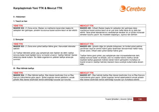 Karşılaştırmalı Yeni TTK & Mevcut TTK


II - Hükümleri

1. Tescil ve ilan

YENİ TTK                                                                                MEVCUT TTK
MADDE 532- (1) Sona erme, iflastan ve mahkeme kararından başka bir                      MADDE 438 - İnfisah iflastan başka bir sebepten ileri gelmişse idare
sebepten ileri gelmişse, yönetim kurulunca ticaret siciline tescil ve ilan ettirilir.   meclisince ticaret siciline tescil ve en çok birer hafta fasıla ile üç defa ilan
                                                                                        ettirilir. İlana şirket alacaklılarının vesikalariyle beraber bir yıl içinde müracaat
                                                                                        etmeleri lüzumu yazılır. Bu müddetin başlangıcı, üçüncü ilan tarihidir.

2. Sonuçlar

YENİ TTK                                                                                MEVCUT TTK
MADDE 533- (1) Sona eren şirket tasfiye hâline girer; Kanundaki istisnalar              MADDE 439 - Şirketin diğer bir şirketle birleşmesi, bir limited şirket şekline
saklıdır.                                                                               çevrilmesi veya bir amme hükmi şahsı tarafından devralınması halleri hariç
                                                                                        olmak üzere, infisah eden şirket tasfiye haline girer.
(2) Tasfiye hâlindeki şirket, pay sahipleriyle olan ilişkileri de dâhil, tasfiye
sonuna kadar tüzel kişiliğini korur ve ticaret unvanını “tasfiye hâlinde” ibaresi       Tasfiye haline giren şirket, pay sahipleriyle olan münasebetlerinde dahi,
eklenmiş olarak kullanır. Bu hâlde organlarının yetkileri tasfiye amacıyla              tasfiye sonuna kadar ve ehliyeti, 232 nci madde hükmü mahfuz olmak
sınırlıdır.                                                                             kaydiyle tasfiye gayesiyle mahdut olarak hükmi şahsiyetini muhafaza ve
                                                                                        ticaret ünvanını (tasfiye halinde) ibaresini ilave suretiyle kullanmakta devam
                                                                                        eder.

III - İflas hâlinde tasfiye

YENİ TTK                                                                                MEVCUT TTK
MADDE 534- (1) İflas hâlinde tasfiye, iflas idaresi tarafından İcra ve İflas            MADDE 437 - İflas halinde tasfiye iflas idaresi tarafından İcra ve İflas Kanunu
Kanunu hükümlerine göre yapılır. Şirket organları temsil yetkilerini, ancak             hükümlerine göre yapılır. Şirket organları temsil salahiyetlerini ancak şirketin
şirketin iflas idaresi tarafından temsil edilmediği hususlar için korurlar.             iflas idaresi tarafından temsil edilmediği hususlar için muhafaza ederler.




                                                                                                                         Ticaret Şirketleri | Anonim Şirket         196
 