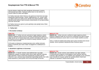 Karşılaştırmalı Yeni TTK & Mevcut TTK


dışında olduğunu bildiği veya hâlin gereğinden bilmemesinin mümkün
olamayacağı ispat edilsin. Tasfiyenin sadece tescil ve ilan edilmesi, bu
hususun ispatı için yeterli delil değildir.

(3) Tasfiye memurları birden fazla ise, aksi genel kurul kararında veya esas
sözleşmede öngörülmemişse, şirketin bağlanabilmesi için imzaya yetkili
 iki tasfiye memurunun şirket unvanı altında imza atması gereklidir. Tasfiye
hâlindeki şirketi tasfiye ile ilgili konularda mahkemelerde ve dış ilişkide tasfiye
memurları temsil eder.

(4) Tasfiye memurunun görevini yerine getirdiği sırada işlediği haksız fiilden
şirket de sorumludur.

II - Tasfiye işleri

1. İlk envanter ve bilanço

YENİ TTK                                                                              MEVCUT TTK
MADDE 540- (1) Tasfiye memurları görevlerine başlar başlamaz, şirketin                MADDE 444 - Tasfiye memurları vazifelerine başlar başlamaz şirketin,
tasfiyenin başlangıcındaki durumunu incelerler; gerekirse şirket mallarına            tasfiyenin başlangıcındaki hal ve durumunu inceliyerek buna göre envanter
değer biçmek için uzmanlara başvurarak, şirketin malvarlığına ilişkin durumu          defterleriyle bilançosunu tanzim eder ve umumi heyetin tasdikine sunarlar.
ile finansal durumunu gösteren bir envanter ile bilanço düzenler ve genel
kurulun onayına sunarlar.                                                             226 ncı madde ile kollektif şirket tasfiye işlerini gören kimselere tevdi olunan
                                                                                      vazifeler, anonim şirketlerin tasfiyesinde idare meclisince yapılır.
(2) Envanter ve bilançonun onaylanmasından sonra, tasfiye memurları
şirketin envanterde yazılı bütün malları ile belgelerine ve defterlerine el
koyarlar.

2. Alacaklıların çağrılması ve korunması

YENİ TTK                                                                              MEVCUT TTK
MADDE 541- (1) Alacaklı oldukları şirket defterlerinden veya diğer                    MADDE 445 - Alacaklı oldukları şirket defterleri veya diğer vesikalar
belgelerden anlaşılan ve yerleşim yerleri bilinen kişiler taahhütlü mektupla,         münderecatından anlaşılan ve ikametgahları bilinen şahıslar taahhütlü
diğer alacaklılar Türkiye Ticaret Sicili Gazetesinde ve şirketin internet             mektupla, diğer alacaklılar 37 nci maddede yazılı gazetede ve aynı zamanda
sitesinde ve aynı zamanda esas sözleşmede öngörüldüğü şekilde, birer hafta            esas mukavele ile muayyen şekilde ilan suretiyle şirketin infisahından
arayla yapılacak üç ilanla şirketin sona ermiş bulunduğu konusunda                    haberdar ve alacaklarını beyana davet edilirler.


                                                                                                                     Ticaret Şirketleri | Anonim Şirket        199
 