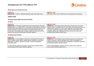 Karşılaştırmalı Yeni TTK & Mevcut TTK


B) Soruşturma ve kovuşturma usulü

YENİ TTK                                                                              MEVCUT TTK
MADDE 563- (1) 562 nci maddede belirlenen suçlar resen takip olunur.                  6762 sayılı mevcut Türk Ticaret Kanununda karşılığı bulunmamaktadır.

BEŞİNCİ KISIM

Sermayesi Paylara Bölünmüş Komandit Şirket

A) Tanımı

YENİ TTK                                                                              MEVCUT TTK
MADDE 564- (1) Sermayesi paylara bölünmüş komandit şirket, sermayesi                  MADDE 475 - Sermayesi paylara bölünmüş komandit, şirket, sermayesi
paylara bölünen ve ortaklarından bir veya birkaçı şirket alacaklılarına karşı bir     paylara bölünen ve ortaklarından bir veya birkaçı şirket alacaklarına karşı bir
kollektif şirket ortağı, diğerleri bir anonim şirket pay sahibi gibi sorumlu olan     kollektif şirket, diğerleri bir anonim şirket ortağı gibi mesul olan şirkettir.
şirkettir. Sermaye, paylara bölünmeksizin sermayesi sadece birden çok                 Sermaye, paylara bölünmeksizin sadece birden çok komanditerin iştirak
komanditerin sermayeye katılma oranlarını göstermek amacıyla kısımlara                nisbetlerini göstermek maksadiyle kısımlara ayrılmış bulunuyorsa adi
ayrılmış bulunuyorsa komandit şirket hükümleri uygulanır.                             komandit şirket hükümleri tatbik olunur.

B) Uygulanacak hükümler

YENİ TTK                                                                              MEVCUT TTK
MADDE 565- (1) Komanditelerin birbirleriyle, komanditerlerin tümüyle ve               MADDE 476 - Komanditelerin gerek birbirleriyle gerekse komanditerlerin
üçüncü kişilerle hukuki ilişkileri, özellikle şirketin yönetimine ve temsiline        heyeti umumiyesi ve üçüncü şahıslarla olan hukuki münasebetleri ve
ilişkin görev ve yetkileri, şirketten ayrılmaları, komandit şirketlerdeki             bilhassa şirketi idare ve temsil vazife ve salahiyetleri ve şirketten çekilmeleri,
hükümlere tabidir.                                                                    komandit şirketlerdeki hükümlere tabidir.

(2) Birinci fıkrada gösterilen hususların dışında, Kanunda aksine hüküm               Birinci fıkrada gösterilen hususların dışında, aksine hüküm olmadıkça,
bulunmadıkça anonim şirket hükümleri uygulanır.                                       anonim şirket hükümleri tatbik olunur.




                                                                                    Ticaret Şirketleri | Sermayesi Paylara Bölünmüş Komandit Şirket             212
 