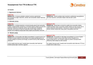 Karşılaştırmalı Yeni TTK & Mevcut TTK


D) Yönetim

I - Uygulanacak hükümler

YENİ TTK                                                                               MEVCUT TTK
MADDE 570- (1) Anonim şirketlerin yönetim kurulunun görevleriyle                       MADDE 481 - Anonim şirketler idare meclisinin vazifeleriyle mesuliyetlerine
sorumluluklarına ilişkin hükümleri, yönetici olan komandite ortaklar hakkında          dair olan hükümler, komandite ortaklar hakkında dahi caridir.
da geçerlidir.

II - Görevden alınma

YENİ TTK                                                                               MEVCUT TTK
MADDE 571- (1) Şirketi yönetmek ve temsil etmekle görevli olan komandite               MADDE 482 - Şirketi idare ve temsil ile vazifeli olan komandite ortaklar,
ortaklar, kollektif şirketin yönetimine ve temsiline görevli ortaklar için kanunda     kollektif şirketlerin idare ve temsiline vazifeli ortaklar için tayin olunan hal ve
belirlenen hâllerde ve öngörülen şartlar uyarınca görevden alınabilirler.              şartlar dairesinde azlolunabilirler. Azil kararının tescili ile azlolunanların
Görevden alma kararının tescili ile, görevden alınan ortağın şirketin bu               şirketin ilerdeki borçlarından dolayı şahsi mesuliyetleri sona erer.
tarihten sonra doğacak borçlarından dolayı kişisel sorumlulukları sona erer.

III - Rekabet yasağı

YENİ TTK                                                                               MEVCUT TTK
MADDE 572- (1) Komandite ortak diğer komanditelerin ve genel kurulun izni              MADDE 483 - Komandite bir ortak diğer komanditelerin ve umumi heyetin
olmaksızın şirketin işletme konusuna giren bir iş yapamayacağı gibi bu tür             izni olmaksızın şirketin konusu olan ticaret nevine mütaallik bir iş
ticaretle uğraşan bir şirkete sorumluluğu sınırlandırılmamış ortak sıfatıyla da        yapamıyacağı gibi bu nevi ticaretle meşgul bir şirkete mesuliyeti tahdit
katılamaz.                                                                             edilmemiş ortak sıfatiyle de dahil olamaz.

(2) Bu madde hükmüne aykırı hareket eden komandite ortak hakkında                      Bu madde hükmüne aykırı hareket eden komandite ortak hakkında 173 üncü
kollektif şirkete ilişkin hükümler uygulanır.                                          madde hükmü tatbik olunur.




                                                                                     Ticaret Şirketleri | Sermayesi Paylara Bölünmüş Komandit Şirket               214
 
