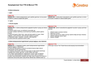 Karşılaştırmalı Yeni TTK & Mevcut TTK


C) Şirket sözleşmesi

I - Şekil

YENİ TTK                                                                             MEVCUT TTK
MADDE 575- (1) Şirket sözleşmesinin yazılı şekilde yapılması ve kurucuların          MADDE 505 - Limitet şirket mukavelesinin yazılı şekilde yapılması ve bütün
imzalarının noterce onaylanması şarttır.                                             kurucuların imzalarının noterce tasdiki şarttır.

II - İçerik

1. Zorunlu kayıtlar

YENİ TTK                                                                             MEVCUT TTK
MADDE 576- (1) Şirket sözleşmesinde aşağıdaki kayıtların açıkça yer alması            MADDE 506 - Şirket mukavelesinde aşağıdaki hususların açıkça yazılması
gereklidir:                                                                          lazımdır:
a) Şirketin ticaret unvanı ve merkezinin bulunduğu yer.
b) Esaslı noktaları belirtilmiş ve tanımlanmış bir şekilde, şirketin işletme         1.   Şirketin ticaret unvaniyle merkezi;
konusu.                                                                              2.   İşletmenin konusu;
c) Esas sermayenin itibarî tutarı, esas sermaye paylarının sayısı, itibarî           3.   Esas sermaye ile her ortağın koymayı taahhüt ettiği sermaye miktarları;
değerleri, varsa imtiyazlar, esas sermaye paylarının grupları.                       4.   Şirketin yapacağı ilanların şekli;
d) Müdürlerin adları, soyadları, unvanları, vatandaşlıkları.                         5.   Şirketin müddeti.
e) Şirket tarafından yapılacak ilanların şekli.

2. Şirket sözleşmesinde öngörülmeleri şartıyla bağlayıcı olan hükümler

YENİ TTK                                                                             MEVCUT TTK
MADDE 577- (1) Aşağıdaki kayıtlar, şirket sözleşmesinde öngörüldükleri               6762 sayılı mevcut Türk Ticaret Kanununda karşılığı bulunmamaktadır.
takdirde bağlayıcı hükümlerdir:
a) Esas sermaye paylarının devrinin sınırlandırılmasına ilişkin kanuni
hükümlerden ayrılan düzenlemeler.
b) Ortaklara veya şirkete, esas sermaye payları ile ilgili olarak önerilmeye
muhatap olma, önalım, geri alım ve alım hakları tanınması.
c) Ek ödeme yükümlülüklerinin öngörülmesi, bunların şekli ve kapsamı.
d) Yan edim yükümlülüklerinin öngörülmesi, bunların şekli ve kapsamı.
e) Belirli veya belirlenebilir ortaklara veto hakkı veya bir genel kurul kararının
oylanması sonucunda oyların eşit çıkması hâlinde bazı ortaklara üstün oy

                                                                                                                    Ticaret Şirketleri | Limited Şirket    216
 