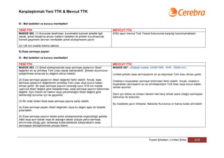 Karşılaştırmalı Yeni TTK & Mevcut TTK


III - Mal bedelleri ve kurucu menfaatleri

YENİ TTK                                                                         MEVCUT TTK
MADDE 582- (1) Kurucular tarafından, kurulmakta bulunan şirketle ilgili          6762 sayılı mevcut Türk Ticaret Kanununda karşılığı bulunmamaktadır.
olarak, şirket hesabına alınan malların bedelleri ile şirketin kurulmasında
hizmeti geçenlere tanınan menfaatler şirket sözleşmesine yazılır.

(2) 128 inci madde hükmü saklıdır.

E) Esas sermaye payları

III - Mal bedelleri ve kurucu menfaatleri

YENİ TTK                                                                         MEVCUT TTK
MADDE 583- (1) Şirket sözleşmesinde esas sermaye paylarının itibarî              MADDE 507 - (Değişik madde: 24/06/1995 - KHK - 559/9 md.)
değerleri en az yirmibeş Türk Lirası olarak belirlenebilir. Şirketin durumunun
iyileştirilmesi amacıyla bu değerin altına inilebilir.                           Limited şirketin esas sermayesinin en az beşmilyar Türk lirası olması şarttır.

(2) Esas sermaye paylarının itibarî değerleri farklı olabilir. Ancak, esas
                                                                                 Ortakların koyacakları sermaye birbirinden farklı olabilir. Ancak, ortakların
sermaye paylarının değerlerinin yirmibeş Türk Lirası veya bunun katları          koyacakları sermayenin en az yirmibeşmilyon Türk lirası veya bunun katları
olması şarttır. Bir esas sermaye payının vereceği oyun, 618 inci madde           olması lazımdır.
uyarınca itibarî değere göre hesaplanması, esas sermaye payının bölünmesi
değildir. Aynı hüküm bir hakkın veya yükümlülüğün itibarî değere göre
belirlendiği durumlar için de geçerlidir.                                        Devir için bölme ve mirasın taksimi hali hariç olmak üzere ortağın sermayesi
                                                                                 bölünmez bir bütündür.
(3) Bir ortak birden fazla esas sermaye payına sahip olabilir.
                                                                                 Bu maddede yazılı miktarlar, Bakanlar Kurulunca on katına kadar artırılabilir
(4) Esas sermaye payları itibarî değerden veya bu değeri aşan bir bedelle
çıkarılabilir.

(5) Esas sermaye payının bedeli şirket sözleşmesinde öngörüldüğü şekilde,
nakit veya ayın olarak veya bir alacağın takası yoluyla yahut sermaye
artırımında olduğu gibi, serbestçe kullanılabilecek özkaynakların esas
sermayeye dönüştürülmesi yoluyla ödenir.




                                                                                                                Ticaret Şirketleri | Limited Şirket     219
 