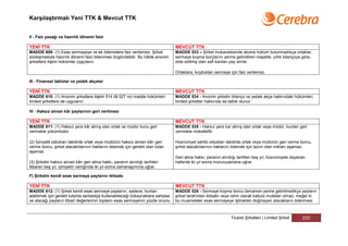 Karşılaştırmalı Yeni TTK & Mevcut TTK


II - Faiz yasağı ve hazırlık dönemi faizi

YENİ TTK                                                                        MEVCUT TTK
MADDE 609- (1) Esas sermayeye ve ek ödemelere faiz verilemez. Şirket            MADDE 533 – Şirket mukavelesinde aksine hüküm bulunmadıkça ortaklar,
sözleşmesiyle hazırlık dönemi faizi ödenmesi öngörülebilir. Bu hâlde anonim     sermaye koyma borçlarını yerine getirdikleri nispette, yıllık bilançoya göre,
şirketlere ilişkin hükümler uygulanır.                                          elde edilmiş olan safi kardan pay alırlar.

                                                                                Ortaklara, koydukları sermaye için faiz verilemez.

III - Finansal tablolar ve yedek akçeler

YENİ TTK                                                                        MEVCUT TTK
MADDE 610- (1) Anonim şirketlere ilişkin 514 ilâ 527 nci madde hükümleri        MADDE 534 - Anonim şirketin bilanço ve yedek akçe hakkındaki hükümleri,
limited şirketlere de uygulanır.                                                limited şirketler hakkında da tatbik olunur.

IV - Haksız alınan kâr paylarının geri verilmesi

YENİ TTK                                                                        MEVCUT TTK
MADDE 611- (1) Haksız yere kâr almış olan ortak ve müdür bunu geri              MADDE 535 - Haksız yere kar almış olan ortak veya müdür, bunları geri
vermekle yükümlüdür.                                                            vermekle mükelleftir.

(2) İyiniyetli oldukları takdirde ortak veya müdürün haksız alınan kârı geri    Hüsnüniyet sahibi oldukları takdirde ortak veya müdürün geri verme borcu,
verme borcu, şirket alacaklılarının haklarını ödemek için gerekli olan tutarı   şirket alacaklılarının haklarını ödemek için lazım olan miktarı aşamaz.
aşamaz.
                                                                                Geri alma hakkı; paranın alındığı tarihten beş yıl, hüsnüniyete dayanan
(3) Şirketin haksız alınan kârı geri alma hakkı, paranın alındığı tarihten      hallerde iki yıl sonra müruruzamana uğrar.
itibaren beş yıl, iyiniyetin varlığında iki yıl sonra zamanaşımına uğrar.

F) Şirketin kendi esas sermaye paylarını iktisabı

YENİ TTK                                                                        MEVCUT TTK
MADDE 612- (1) Şirket kendi esas sermaye paylarını, sadece, bunları             MADDE 526 - Sermaye koyma borcu tamamen yerine getirilmedikçe payların
alabilmek için gerekli tutarda serbestçe kullanabileceği özkaynaklara sahipse   şirket tarafından iktisabı veya rehin olarak kabulü muteber olmaz; meğer ki
ve alacağı payların itibarî değerlerinin toplamı esas sermayenin yüzde onunu    bu muameleler esas sermayeye iştirakten doğmayan alacakların ödenmesi



                                                                                                               Ticaret Şirketleri | Limited Şirket     233
 