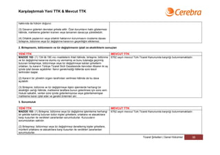 Karşılaştırmalı Yeni TTK & Mevcut TTK


hakkında da hüküm doğurur.

(3) Davanın giderleri devralan şirkete aittir. Özel durumların haklı göstermesi
hâlinde, mahkeme giderleri kısmen veya tamamen davacıya yükletilebilir.

(4) Ortaklık paylarının veya ortaklık haklarının korunmasını inceleme davası
birleşme, bölünme veya tür değiştirme kararının geçerliliğini etkilemez.

2. Birleşmenin, bölünmenin ve tür değiştirmenin iptali ve eksikliklerin sonuçları

YENİ TTK                                                                             MEVCUT TTK
MADDE 192- (1) 134 ilâ 190 ıncı maddelerin ihlali hâlinde, birleşme, bölünme         6762 sayılı mevcut Türk Ticaret Kanununda karşılığı bulunmamaktadır.
ve tür değiştirme kararına olumlu oy vermemiş ve bunu tutanağa geçirmiş
bulunan birleşmeye, bölünmeye veya tür değiştirmeye katılan şirketlerin
ortakları; bu kararın Türkiye Ticaret Sicili Gazetesinde ilanından itibaren iki ay
içinde iptal davası açabilirler. İlanın gerekmediği hâllerde süre tescil
tarihinden başlar.

(2) Kararın bir yönetim organı tarafından verilmesi hâlinde de bu dava
açılabilir.

(3) Birleşme, bölünme ve tür değiştirmeye ilişkin işlemlerde herhangi bir
eksikliğin varlığı hâlinde, mahkeme taraflara bunun giderilmesi için süre verir.
Hukuki sakatlık, verilen süre içinde giderilemiyorsa veya giderilememişse
mahkeme kararı iptal eder ve gerekli önlemleri alır.

3. Sorumluluk

YENİ TTK                                                                             MEVCUT TTK
MADDE 193- (1) Birleşme, bölünme veya tür değiştirme işlemlerine herhangi            6762 sayılı mevcut Türk Ticaret Kanununda karşılığı bulunmamaktadır.
bir şekilde katılmış bulunan bütün kişiler şirketlere, ortaklara ve alacaklılara
karşı kusurları ile verdikleri zararlardan sorumludurlar. Kurucuların
sorumlulukları saklıdır.

(2) Birleşmeyi, bölünmeyi veya tür değiştirmeyi denetlemiş kişiler şirketlere,
münferit ortaklara ve alacaklılara karşı kusurları ile verdikleri zararlardan
sorumludurlar.
                                                                                                               Ticaret Şirketleri | Genel Hükümler      38
 