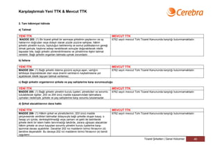 Karşılaştırmalı Yeni TTK & Mevcut TTK


2. Tam hâkimiyet hâlinde

a) Talimat

YENİ TTK                                                                          MEVCUT TTK
 MADDE 203- (1) Bir ticaret şirketi bir sermaye şirketinin paylarının ve oy       6762 sayılı mevcut Türk Ticaret Kanununda karşılığı bulunmamaktadır.
haklarının doğrudan veya dolaylı olarak yüzde yüzüne sahipse, hâkim
şirketin yönetim kurulu, topluluğun belirlenmiş ve somut politikalarının gereği
olmak şartıyla, kaybına sebep verebilecek sonuçlar doğurabilecek nitelik
taşısalar bile, bağlı şirketin yönlendirilmesine ve yönetimine ilişkin talimat
verebilir. Bağlı şirketin organları talimata uymak zorundadır.

b) İstisna

YENİ TTK                                                                          MEVCUT TTK
MADDE 204- (1) Bağlı şirketin ödeme gücünü açıkça aşan, varlığını                 6762 sayılı mevcut Türk Ticaret Kanununda karşılığı bulunmamaktadır.
tehlikeye düşürebilecek olan veya önemli varlıklarını kaybetmesine yol
açabilecek nitelik taşıyan talimat verilemez.

c) Bağlı şirketin organlarının şirkete ve pay sahiplerine karşı sorumsuzluğu

YENİ TTK                                                                          MEVCUT TTK
MADDE 205- (1) Bağlı şirketin yönetim kurulu üyeleri, yöneticileri ve sorumlu     6762 sayılı mevcut Türk Ticaret Kanununda karşılığı bulunmamaktadır.
tutulabilecek ilgililer, 203 ve 204 üncü madde kapsamındaki talimatlara
uymaları nedeniyle, şirkete ve pay sahiplerine karşı sorumlu tutulamazlar.

d) Şirket alacaklılarının dava hakkı

YENİ TTK                                                                          MEVCUT TTK
MADDE 206- (1) Hâkim şirket ve yöneticilerinin, 203 üncü madde                    6762 sayılı mevcut Türk Ticaret Kanununda karşılığı bulunmamaktadır.
çerçevesinde verdikleri talimatlar dolayısıyla bağlı şirkette oluşan kayıp, o
hesap yılı içinde, denkleştirilmediği veya zamanı ve şekli de belirtilerek
şirkete denk bir istem hakkı tanınmadığı takdirde, zarara uğrayan alacaklılar
hâkim şirkete ve onun kayıptan sorumlu yönetim kurulu üyelerine karşı
tazminat davası açabilirler. Davalılar 202 nci maddenin birinci fıkrasının (d)
bendine dayanabilir. Bu davaya 202 nci maddenin birinci fıkrasının (e) bendi
uygulanır.
                                                                                                            Ticaret Şirketleri | Genel Hükümler      46
 