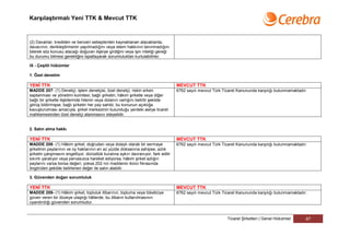 Karşılaştırmalı Yeni TTK & Mevcut TTK



(2) Davalılar, krediden ve benzeri sebeplerden kaynaklanan alacaklarda,
davacının, denkleştirmenin yapılmadığını veya istem hakkının tanınmadığını
bilerek söz konusu alacağı doğuran ilişkiye girdiğini veya işin niteliği gereği
bu durumu bilmesi gerektiğini ispatlayarak sorumluluktan kurtulabilirler.

IX - Çeşitli hükümler

1. Özel denetim

YENİ TTK                                                                             MEVCUT TTK
MADDE 207- (1) Denetçi, işlem denetçisi, özel denetçi, riskin erken                  6762 sayılı mevcut Türk Ticaret Kanununda karşılığı bulunmamaktadır.
saptanması ve yönetimi komitesi; bağlı şirketin, hâkim şirketle veya diğer
bağlı bir şirketle ilişkilerinde hilenin veya dolanın varlığını belirtir şekilde
görüş bildirmişse, bağlı şirketin her pay sahibi, bu konunun açıklığa
kavuşturulması amacıyla, şirket merkezinin bulunduğu yerdeki asliye ticaret
mahkemesinden özel denetçi atanmasını isteyebilir.


2. Satın alma hakkı

YENİ TTK                                                                             MEVCUT TTK
MADDE 208- (1) Hâkim şirket, doğrudan veya dolaylı olarak bir sermaye                6762 sayılı mevcut Türk Ticaret Kanununda karşılığı bulunmamaktadır.
şirketinin paylarının ve oy haklarının en az yüzde doksanına sahipse, azlık
şirketin çalışmasını engelliyor, dürüstlük kuralına aykırı davranıyor, fark edilir
sıkıntı yaratıyor veya pervasızca hareket ediyorsa, hâkim şirket azlığın
paylarını varsa borsa değeri, yoksa 202 nci maddenin ikinci fıkrasında
öngörülen şekilde belirlenen değer ile satın alabilir.

3. Güvenden doğan sorumluluk

YENİ TTK                                                                             MEVCUT TTK
MADDE 209- (1) Hâkim şirket, topluluk itibarının, topluma veya tüketiciye            6762 sayılı mevcut Türk Ticaret Kanununda karşılığı bulunmamaktadır.
güven veren bir düzeye ulaştığı hâllerde, bu itibarın kullanılmasının
uyandırdığı güvenden sorumludur.


                                                                                                               Ticaret Şirketleri | Genel Hükümler      47
 
