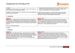 Karşılaştırmalı Yeni TTK & Mevcut TTK


ve değeri.                                                                             olduğu, eğer şahsi emek bahis konusu ise bu emeğin mahiyet ve şümulü;
f) Şirketi temsile yetkili kimselerin ad ve soyadları, bunların yalnız başına mı,   6. Şirketi temsile salahiyetli kimselerin ad ve soyadları, bunların yalnız
yoksa birlikte mi imza koymaya yetkili oldukları.                                      başına mı, yoksa birlikte mi imza koymaya oldukları.

(2) Ortaklar, emredici hükümlere aykırı olmamak şartıyla, şirket sözleşmesine       Ortaklar emredici hükümlere aykırı olmamak şartıyla şirket mukavelesine
diledikleri kayıtları koyabilirler.                                                 diledikleri kayıtları koyabilirler. Şu kadar ki; şirket mukavelesinde şirket
                                                                                    mevzuunun hudutlarının açıkça gösterilmiş olması şarttır.

III - Noksanlıklar

YENİ TTK                                                                            MEVCUT TTK
MADDE 214- (1) Sözleşmesi kanuni şekilde yapılmamış veya sözleşmeye                 MADDE 156 - Mukavelesi kanuni şekilde yapılmamış veya mukaveleye
konması zorunlu olan kayıtlardan biri veya bazıları eksik yahut geçersiz olan       konması mecburi olan kayıtlardan biri veya bazıları eksik yahut hükümsüz
bir kollektif şirket, adi şirket hükmünde olup, hakkında 216 ncı madde hükmü        olan bir kollektif şirket, adi şirket hükmünde olup hakkında 158 inci madde
saklı kalmak şartıyla, Türk Borçlar Kanununun adi şirketlere ilişkin hükümleri      hükmü mahfuz kalmak şartiyle Borçlar Kanununun 520 - 541 inci maddeleri
uygulanır.                                                                          tatbik olunur. 14 üncü madde hükmü mahfuzdur.

(2) 12 nci madde hükmü saklıdır.

C) Tescil

I - Yükümlülük

YENİ TTK                                                                            MEVCUT TTK
MADDE 215- (1) Kollektif şirketi kuranlar, şirket sözleşmesinin noterlikçe          MADDE 157 - Kollektif şirketi kuranlar buna ait şirket mukavelesinin
onaylı bir suretini onay tarihinden itibaren onbeş gün içinde şirket merkezinin     noterlikçe tasdikli bir suretini tasdik tarihinden itibaren on beş gün içinde
bulunduğu yerdeki ticaret siciline vererek şirketin tescilini istemek zorundadır.   şirket merkezinin bulunduğu yerdeki ticaret siciline tevdi ile şirketin tescilini
Suret, sicil müdürlüğünce saklanır ve 213 üncü madde gereğince                      talebetmiye mecburdurlar. Suret, sicil dairesince saklanır ve 155 inci madde
sözleşmeye konması zorunlu olan kayıtlar ile kanunun emreylediği diğer              gereğince mukaveleye konması mecburi olan kayıtlar ile kanunun emrettiği
hususlar tescil ve ilan olunur.                                                     diğer hususlar ticaret siciline tescil ve ilan olunur.




                                                                                                                   Ticaret Şirketleri | Kollektif Şirket       50
 
