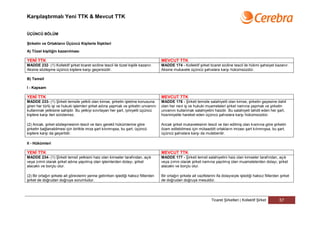 Karşılaştırmalı Yeni TTK & Mevcut TTK


ÜÇÜNCÜ BÖLÜM

Şirketin ve Ortakların Üçüncü Kişilerle İlişkileri

A) Tüzel kişiliğin kazanılması

YENİ TTK                                                                               MEVCUT TTK
MADDE 232- (1) Kollektif şirket ticaret siciline tescil ile tüzel kişilik kazanır.     MADDE 174 - Kollektif şirket ticaret siciline tescil ile hükmi şahsiyet kazanır.
Aksine sözleşme üçüncü kişilere karşı geçersizdir.                                     Aksine mukavele üçüncü şahıslara karşı hükümsüzdür.

B) Temsil

I - Kapsam

YENİ TTK                                                                               MEVCUT TTK
MADDE 233- (1) Şirketi temsile yetkili olan kimse, şirketin işletme konusuna           MADDE 176 - Şirketi temsile salahiyetli olan kimse, şirketin gayesine dahil
giren her türlü işi ve hukuki işlemleri şirket adına yapmak ve şirketin unvanını       olan her nevi iş ve hukuki muameleleri şirket namına yapmak ve şirketin
kullanmak yetkisine sahiptir. Bu yetkiyi sınırlayan her şart, iyiniyetli üçüncü        unvanını kullanmak salahiyetini haizdir. Bu salahiyeti tahdit eden her şart,
kişilere karşı ileri sürülemez.                                                        hüsniniyetle hareket eden üçüncü şahıslara karşı hükümsüzdür.

(2) Ancak, şirket sözleşmesinin tescil ve ilanı gerekli hükümlerine göre               Ancak şirket mukavelesinin tescil ve ilan edilmiş olan kısmına göre şirketin
şirketin bağlanabilmesi için birlikte imza şart kılınmışsa, bu şart, üçüncü            ilzam edilebilmesi için mütaaddit ortakların imzası şart kılınmışsa, bu şart,
kişilere karşı da geçerlidir.                                                          üçüncü şahıslara karşı da muteberdir.

II - Hükümleri

YENİ TTK                                                                               MEVCUT TTK
MADDE 234- (1) Şirketi temsil yetkisini haiz olan kimseler tarafından, açık            MADDE 177 - Şirketi temsil salahiyetini haiz olan kimseler tarafından, açık
veya zımni olarak şirket adına yapılmış olan işlemlerden dolayı, şirket                veya zımni olarak şirket namına yapılmış olan muamelelerden dolayı, şirket
alacaklı ve borçlu olur.                                                               alacaklı ve borçlu olur.

(2) Bir ortağın şirkete ait görevlerini yerine getirirken işlediği haksız fiillerden   Bir ortağın şirkete ait vazifelerini ifa dolayısiyle işlediği haksız fiillerden şirket
şirket de doğrudan doğruya sorumludur.                                                 de doğrudan doğruya mesuldür.




                                                                                                                        Ticaret Şirketleri | Kollektif Şirket         57
 