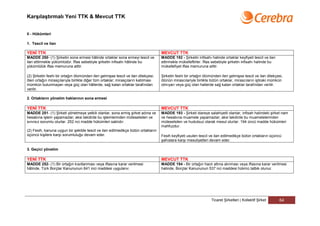 Karşılaştırmalı Yeni TTK & Mevcut TTK


II - Hükümleri

1. Tescil ve ilan

YENİ TTK                                                                            MEVCUT TTK
MADDE 250- (1) Şirketin sona ermesi hâlinde ortaklar sona ermeyi tescil ve          MADDE 192 - Şirketin infisahı halinde ortaklar keyfiyeti tescil ve ilan
ilan ettirmekle yükümlüdür. İflas sebebiyle şirketin infisahı hâlinde bu            ettirmekle mükelleftirler. İflas sebebiyle şirketin infisahı halinde bu
yükümlülük iflas memuruna aittir.                                                   mükellefiyet iflas memuruna aittir.

(2) Şirketin feshi bir ortağın ölümünden ileri gelmişse tescil ve ilan dilekçesi,   Şirketin feshi bir ortağın ölümünden ileri gelmişse tescil ve ilan dilekçesi,
ölen ortağın mirasçılarıyla birlikte diğer tüm ortaklar; mirasçıların katılması     ölünün mirascılariyle birlikte bütün ortaklar, mirascıların iştiraki mümkün
mümkün bulunmayan veya güç olan hâllerde, sağ kalan ortaklar tarafından             olmıyan veya güç olan hallerde sağ kalan ortaklar tarafından verilir.
verilir.

2. Ortakların yönetim haklarının sona ermesi

YENİ TTK                                                                            MEVCUT TTK
MADDE 251- (1) Şirketi yönetmeye yetkili olanlar, sona ermiş şirket adına ve        MADDE 193 - Şirketi idareye salahiyetli olanlar, infisah halindeki şirket nam
hesabına işlem yapamazlar; aksi takdirde bu işlemlerinden müteselsilen ve           ve hesabına muamele yapamazlar; aksi takdirde bu muamelelerinden
sınırsız sorumlu olurlar. 252 nci madde hükümleri saklıdır.                         müteselsilen ve hudutsuz olarak mesul olurlar. 194 üncü madde hükümleri
                                                                                    mahfuzdur.
(2) Fesih, kanuna uygun bir şekilde tescil ve ilan edilmedikçe bütün ortakların
üçüncü kişilere karşı sorumluluğu devam eder.                                       Fesih keyfiyeti usulen tescil ve ilan edilmedikçe bütün ortakların üçüncü
                                                                                    şahıslara karşı mesuliyetleri devam eder.

3. Geçici yönetim

YENİ TTK                                                                            MEVCUT TTK
MADDE 252- (1) Bir ortağın kısıtlanması veya iflasına karar verilmesi               MADDE 194 - Bir ortağın hacir altına alınması veya iflasına karar verilmesi
hâlinde, Türk Borçlar Kanununun 641 inci maddesi uygulanır.                         halinde, Borçlar Kanununun 537 nci maddesi hükmü tatbik olunur.




                                                                                                                   Ticaret Şirketleri | Kollektif Şirket      64
 