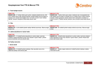 Karşılaştırmalı Yeni TTK & Mevcut TTK


II - Tüzel kişiliğin devamı

YENİ TTK                                                                          MEVCUT TTK
MADDE 269- (1) Tasfiye hâline giren şirket, ortaklarla ilişkilerinde de, 293      MADDE 208 - Tasfiye haline giren şirket, ortaklarla olan münasebetlerinde
üncü madde hükmü saklı kalmak kaydıyla, ehliyeti tasfiye sonuna kadar bu          dahi tasfiye sonuna kadar ve ehliyeti 232 nci madde hükmü mahfuz kalmak
amaçla sınırlı olarak tüzel kişiliğini korur ve ticaret unvanını buna “tasfiye    kaydiyle, tasfiye gayesiyle mahdut olarak hükmi şahsiyetini muhafaza ve
hâlinde” ibaresini ekleyerek kullanmakta devam eder.                              ticaret unvanını (Tasfiye halinde) ibaresini ilave suretiyle kullanmakta devam
                                                                                  eder.

III - İflas

YENİ TTK                                                                          MEVCUT TTK
MADDE 270- (1) Bir kollektif şirketin tasfiye hâlinde bulunması, iflasına engel   MADDE 209 - Bir kollektif şirketin tasfiye halinde bulunması, iflasına engel
oluşturmaz.                                                                       olmaz

IV - Şirket alacaklılarının rüçhan hakkı

YENİ TTK                                                                          MEVCUT TTK
MADDE 271- (1) Kollektif şirket alacaklılarının şirket malları üzerinde           MADDE 210 - Kollektif şirket alacaklılarının şirket malları üzerinde ortakların
ortakların kişisel alacaklarına karşı haiz oldukları rüçhan hakları, şirketin     şahsi alacaklarına karşı haiz oldukları rüçhan hakları, şirketin infisahından
sona ermesinden sonra da devam eder.                                              sonra dahi devam eder.

B) Tasfiye memurları

I - Genel olarak

YENİ TTK                                                                          MEVCUT TTK
MADDE 272- (1) Kollektif şirketin tasfiyesi, iflas dışındaki sona erme            MADDE 211 - İflastan başka hallerde bir kollektif şirketin tasfiyesi, tasfiye
hâllerinde tasfiye memurlarına aittir.                                            memurlarına aittir.




                                                                                                                 Ticaret Şirketleri | Kollektif Şirket      71
 