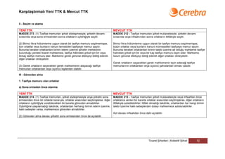 Karşılaştırmalı Yeni TTK & Mevcut TTK


II - Seçim ve atama

YENİ TTK                                                                           MEVCUT TTK
MADDE 273- (1) Tasfiye memurları şirket sözleşmesiyle, şirketin devamı             MADDE 212 - Tasfiye memurları şirket mukavelesiyle, şirketin devamı
sırasında veya sona ermesinden sonra ortakların oybirliğiyle seçilir.              sırasında veya infisahından sonra ortakların ittifakiyle seçilir.

(2) Birinci fıkra hükümlerine uygun olarak bir tasfiye memuru seçilmemişse,        Birinci fıkra hükümlerine uygun olarak bir tasfiye memuru seçilmemişse,
tüm ortaklar veya bunların kanuni temsilcileri tasfiyeye memur sayılır.            bütün ortaklar veya bunların kanuni mümessilleri tasfiyeye memur sayılır.
Bununla beraber ortaklardan birinin istemi üzerine şirketin merkezinin             Bununla beraber ortaklardan birinin talebi üzerine ait olduğu mahkeme tasfiye
bulunduğu yerdeki ticaret mahkemesi, tasfiye hâlindeki şirket için bir veya        halindeki şirket için bir veya bir kaç tasfiye memuru tayin eder. Mahkeme
birkaç tasfiye memuru atar. Mahkeme gerek görürse dilekçeyi tebliğ ederek          lüzum görürse dilekçeyi tebliğ ederek diğer ortakları dinleyebilir.
diğer ortakları dinleyebilir.
                                                                                   Gerek ortakların seçecekleri gerek mahkemenin tayin edeceği tasfiye
(3) Gerek ortakların seçecekleri gerek mahkemenin atayacağı tasfiye                memurlarının ortaklardan veya üçüncü şahıslardan olması caizdir.
memurları ortaklardan veya üçüncü kişilerden olabilir.

III - Görevden alma

1. Tasfiye memuru olan ortaklar

a) Sona ermeden önce atanma

YENİ TTK                                                                           MEVCUT TTK
MADDE 274- (1) Tasfiye memurları, şirket sözleşmesiyle veya şirketin sona          MADDE 213 - Tasfiye memurları şirket mukavelesiyle veya infisahtan önce
ermesinden önce bir ortaklar kararıyla, ortaklar arasından seçilmişlerse, diğer    ortaklarca verilen bir kararla ortaklar arasından seçilmişlerse, diğer ortakların
ortakların oybirliğiyle verebilecekleri bir kararla görevden alınabilirler.        ittifakiyle azledilebilirler; ittifak olmadığı takdirde, ortaklardan her hangi birinin
Oybirliğine ulaşılamadığı takdirde, ortaklardan herhangi birinin istemi üzerine,   talebi üzerine haklı sebeplerden dolayı mahkemece azlolunabilirler.
haklı sebepler varsa, mahkemece görevden alınabilirler.
                                                                                   Azil davası infisahdan önce dahi açılabilir.
(2) Görevden alma davası şirketin sona ermesinden önce de açılabilir.




                                                                                                                    Ticaret Şirketleri | Kollektif Şirket        72
 