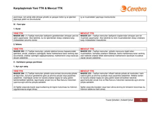 Karşılaştırmalı Yeni TTK & Mevcut TTK


çevirmeye, net varlığı elde etmeye yönelik ve yarayan bütün iş ve işlemleri       iş ve muameleleri yapmaya mecburdurlar.
yapmaya yetkili ve zorunludurlar.

IV - Yeni işler

1. Kural

YENİ TTK                                                                          MEVCUT TTK
MADDE 292- (1) Tasfiye memurları tasfiyenin gereklerinden olmayan yeni bir        MADDE 231 - Tasfiye memurları tasfiyenin icaplarından olmayan yeni bir
işlem yapamazlar. Aksi takdirde, bu tür işlemlerden dolayı ortaklara karşı        muamele yapamazlar. Aksi takdirde bu türlü muamelelerden dolayı ortaklara
müteselsilen sorumlu olurlar.                                                     karşı müteselsilen mesuldürler.

2. İstisna

YENİ TTK                                                                          MEVCUT TTK
MADDE 293- (1) Tasfiye memurları, şirketin işletme konusu kapsamındaki            MADDE 232 - Tasfiye memurları, şirketin mevzuunu teşkil eden
işlemlere, ancak, ortakların oybirliğiyle; feshe mahkemece karar verilmiş olan    muamelelere, herhalde ortakların ittifakiyle, feshe mahkemece karar verilmiş
durumlarda, ortaklar oybirliğini sağlayamazlarsa, mahkemenin onay kararıyla       olan hallerde ortaklar ittifak edemezlerse mahkemenin tasvibiyle muvakkat
devam edebilirler.                                                                olarak devam edebilirler.

V - Varlıkların paraya çevrilmesi

1. Ayrı ayrı satış

YENİ TTK                                                                          MEVCUT TTK
MADDE 294- (1) Tasfiye memurları şirketin sona ermesi durumunda şirkete           MADDE 233 - Tasfiye memurları infisah halinde şirkete ait menkulleri, halin
ait taşınırları, durumun gereklerine göre ya artırma yoluyla veya pazarlıkla      icabına göre ya artırma suretiyle veya pazarlıkla satabilirler. İttifakla verilen
satabilirler. Oybirliğiyle verilen bir kararla ortaklar başka bir satış şeklini   bir kararla ortaklar başka bir satış şeklini tesbit etmedikleri takdirde
belirlemedikleri takdirde, taşınmazlar ancak İcra ve İflas Kanunu hükümleri       gayrimenkuller ancak İcra ve İflas Kanunu hükümleri dairesinde açık artırma
uyarınca açık artırma yoluyla satılabilir.                                        yoliyle satılabilir.

(2) İlgililer arasında küçük veya kısıtlanmış bir kişinin bulunması bu hükmün     İlgililer arasında küçüğün veya hacir altına alınmış bir kimsenin bulunması bu
uygulanmasına engel olmaz.                                                        hükmün tatbikına mani olmaz.




                                                                                                                 Ticaret Şirketleri | Kollektif Şirket      78
 