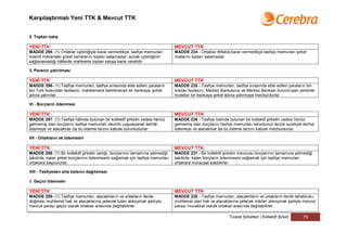 Karşılaştırmalı Yeni TTK & Mevcut TTK


2. Toptan satış

YENİ TTK                                                                        MEVCUT TTK
MADDE 295- (1) Ortaklar oybirliğiyle karar vermedikçe, tasfiye memurları        MADDE 234 - Ortaklar ittifakla karar vermedikçe tasfiye memurları şirket
önemli miktardaki şirket varlıklarını toptan satamazlar; ancak oybirliğinin     mallarını toptan satamazlar.
sağlanamadığı hâllerde mahkeme toptan satışa karar verebilir.

3. Paranın yatırılması

YENİ TTK                                                                        MEVCUT TTK
MADDE 296- (1) Tasfiye memurları, tasfiye sırasında elde edilen paraların       MADDE 235 - Tasfiye memurları, tasfiye sırasında elde edilen paraların bin
bin Türk lirasından fazlasını, mahkemece belirlenecek bir bankaya, şirket       liradan fazlasını, Merkez Bankasına ve Merkez Bankası bulunmıyan yerlerde
adına yatırırlar.                                                               muteber bir bankaya şirket adına yatırmaya mecburdurlar.

VI - Borçların ödenmesi

YENİ TTK                                                                        MEVCUT TTK
MADDE 297- (1) Tasfiye hâlinde bulunan bir kollektif şirketin vadesi henüz      MADDE 236 - Tasfiye halinde bulunan bir kollektif şirketin vadesi henüz
gelmemiş olan borçlarını tasfiye memurları iskonto uygulayarak derhâl           gelmemiş olan borçlarını tasfiye memurları iskontonun tenzili suretiyle derhal
ödemeye ve alacaklılar da bu ödeme tarzını kabule zorunludurlar.                ödemeye ve alacaklılar da bu ödeme tarzını kabule mecburdurlar.

VII - Ortakların ek ödemeleri

YENİ TTK                                                                        MEVCUT TTK
MADDE 298- (1) Bir kollektif şirketin varlığı, borçlarının tamamına yetmediği   MADDE 237 - Bir kollektif şirketin mevcudu borçlarının tamamına yetmediği
takdirde, kalan şirket borçlarının ödenmesini sağlamak için tasfiye memurları   takdirde, kalan borçların ödenmesini sağlamak için tasfiye memurları
ortaklara başvururlar.                                                          ortaklara müracaat edebilirler.

VIII - Tasfiyeden arta kalanın dağıtılması

1. Geçici ödemeler

YENİ TTK                                                                        MEVCUT TTK
MADDE 299- (1) Tasfiye memurları, alacaklıların ve ortakların ilerde            MADDE 238 - Tasfiye memurları, alacaklıların ve ortakların ilerde tahakkuku
doğması muhtemel hak ve alacaklarına yetecek tutarı alıkoymak şartıyla,         muhtemel olan hak ve alacaklarına yetecek miktarı alıkoymak şartiyle mevcut
mevcut parayı geçici olarak ortaklar arasında dağıtabilirler.                   parayı muvakkat olarak ortaklar arasında dağıtabilirler.

                                                                                                              Ticaret Şirketleri | Kollektif Şirket    79
 