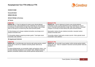Karşılaştırmalı Yeni TTK & Mevcut TTK


ÜÇÜNCÜ KISIM

Komandit Şirket

BİRİNCİ BÖLÜM

Şirketin Niteliği ve Kuruluşu

A) Tanımı

YENİ TTK                                                                        MEVCUT TTK
MADDE 304- (1) Ticari bir işletmeyi bir ticaret unvanı altında işletmek         MADDE 243 - Ticari bir işletmeyi bir ticaret unvanı altında işletmek
amacıyla kurulan, şirket alacaklılarına karşı ortaklardan bir veya birkaçının   maksadiyle kurulan ve şirket alacaklılarına karşı ortaklardan bir veya bir
sorumluluğu sınırlandırılmamış ve diğer ortak veya ortakların sorumluluğu       kaçının mesuliyeti tahdit edilmemiş ve diğer ortak veya ortakların mesuliyeti
belirli bir sermaye ile sınırlandırılmış olan şirket komandit şirkettir.        muayyen bir sermaye ile tahdit edilmiş olan şirket komandit şirkettir.

(2) Sorumluluğu sınırlı olmayan ortaklara komandite, sorumluluğu sınırlı        Mesuliyetleri mahdut olmıyan ortaklara komandite, mesuliyeti mahdut
olanlara komanditer denir.                                                      olanlara komanditer denir.

(3) Komandite ortakların gerçek kişi olmaları gerekir. Tüzel kişiler ancak       Komandite ortakların hakiki şahıs olmaları lazımdır. Hükmi şahıslar ancak
komanditer ortak olabilirler.                                                   "komanditer" ortak olabilirler.

B) Uygulanacak hükümler

YENİ TTK                                                                        MEVCUT TTK
MADDE 305- (1) Bu Bölümdeki özel hükümler saklı kalmak şartıyla, kollektif      MADDE 244 - Bu kısımdaki hususi kaideler mahfuz kalmak şartiyle kollektif
şirkete dair 212 ilâ 216 ncı maddeler komandit şirketler hakkında da            şirkete dair (154 - 158) inci maddelerin hükümleri komandit şirketler hakkında
uygulanır.                                                                      da tatbik olunur.

(2) Şirket sözleşmesinde, her komanditer ortağın sermayesinin miktarı, cinsi
ve ortak sıfatından kaynaklanan ve bir yönetim hakkı niteliğinde olmaması
gereken, komanditer ortaklara verilen yönetim görevleri açıkça belirtilir.




                                                                                                            Ticaret Şirketleri | Komandit Şirket       81
 