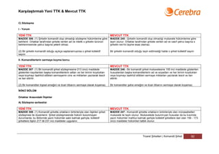 Karşılaştırmalı Yeni TTK & Mevcut TTK


C) Sözleşme

I - Yorum

YENİ TTK                                                                           MEVCUT TTK
MADDE 306- (1) Şirketin komandit olup olmadığı sözleşme hükümlerine göre           MADDE 245 - Şirketin komandit olup olmadığı mukavele hükümlerine göre
belirlenir. Ortaklar tarafından şirkete verilen ad ve nitelik o şirketin türünün   tayin olunur. Ortaklar tarafından şirkete verilen ad ve vasıf yalnız başına o
belirlenmesinde yalnız başına yeterli olmaz.                                       şirketin nev'ini tayine esas olamaz.

(2) Bir şirketin komandit olduğu açıkça saptanamıyorsa o şirket kollektif          Bir şirketin komandit olduğu tayin edilmediği halde o şirket kollektif sayılır
sayılır.

II- Komanditerlerin sermaye koyma borcu

YENİ TTK                                                                           MEVCUT TTK
MADDE 307- (1) Bir komandit şirket sözleşmesine 213 üncü maddede                   MADDE 246 - Bir komandit şirket mukavelesine 155 inci maddede gösterilen
gösterilen kayıtlardan başka komanditerlerin adları ve her birinin koydukları      hususlardan başka komanditerlerin ad ve soyadları ve her birinin koydukları
veya koymayı taahhüt ettikleri sermayenin cins ve miktarları yazılarak tescil      veya koymayı taahhüt ettikleri sermaye miktarları yazılarak tescil ve ilan
ve ilan ettirilir.                                                                 ettirilir.

(2) Bir komanditer kişisel emeğini ve ticari itibarını sermaye olarak koyamaz.     Bir komanditer şahsi emeğini ve ticari itibarını sermaye olarak koyamaz.

İKİNCİ BÖLÜM

Ortaklar Arasındaki İlişkiler

A) Sözleşme serbestisi

YENİ TTK                                                                           MEVCUT TTK
MADDE 308- (1) Komandit şirkette ortakların birbirleriyle olan ilişkileri şirket   MADDE 247 - Komandit şirkette ortakların birbirleriyle olan münasebetleri
sözleşmesi ile düzenlenir. Şirket sözleşmesinde hüküm bulunmayan                   mukavele ile tayin olunur. Mukavelede bulunmıyan hususlar da bu kısımda
durumlarda, bu Bölümde yazılı hükümler saklı kalmak şartıyla, kollektif            yazılı hükümler mahfuz kalmak şartiyle kollektif şirketlere dair olan 159 - 173
şirketlere ilişkin 217 ilâ 231 inci maddeler uygulanır.                            üncü maddeler hükümleri tatbik olunur.




                                                                                                                 Ticaret Şirketleri | Komandit Şirket         82
 