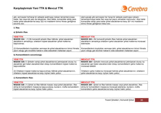 Karşılaştırmalı Yeni TTK & Mevcut TTK


gibi, sermayesi herhangi bir sebeple azalmışsa noksan tamamlanıncaya               alamıyacağı gibi sermayesi her hangi bir sebeple azalmışsa noksanı
kadar, faiz veya kâr payı da isteyemez. Aksi hâlde, komanditer aldığı para         tamamlanıncaya kadar faiz veya kar payını almaktan memnudur. Aksi halde
kadar şirket alacaklılarına karşı 322 nci maddenin birinci fıkrası gereğince       komanditer aldığı para kadar şirket alacaklılarına karşı 261 inci maddenin
sorumlu olur.                                                                      birinci fıkrası gereğince mesul olur.

3. İflas

a) Şirketin iflası

YENİ TTK                                                                           MEVCUT TTK
MADDE 324- - (1) Bir komandit şirketin iflası hâlinde, şirket alacaklıları         MADDE 263 – Bir komandit şirketin iflası halinde şirket alacaklıları
alacaklarını almadıkça, ortakların kişisel alacaklıları şirket mallarına           alacaklarını almadıkça ortakların şahsi alacaklıları şirket mallarına müracaat
başvuramaz.                                                                        edemezler.

(2) Komanditerlerin koydukları sermaye de şirket alacaklılarının birinci fıkrada   Komanditerlerin koydukları sermaye dahi, şirket alacaklılarının birinci fıkrada
yazılı olduğu gibi öncelikle haklarını elde edecekleri mallardan sayılır.          yazılı olduğu gibi tercihan haklarını elde edecekleri mallardan sayılır.

b) Komanditelerin sorumluluğu

YENİ TTK                                                                           MEVCUT TTK
MADDE 325-(1) Şirketin varlığı şirket alacaklılarına yetmeyecek olursa, bu         MADDE 264 – Şirketin mevcudu şirket alacaklılarına yetmiyecek olursa, bu
alacaklılar geri kalan alacaklarından dolayı komanditelerin kişisel mallarına      alacaklılar geri kalan alacaklarından dolayı komanditelerin şahsi mallarına
başvurabilirler.                                                                   müracaat edebilir.

(2) Ortakların kişisel mallarına başvurulması hâlinde şirket alacaklılarının,      Ortakların şahsi mallarına müracaat halinde şirket alacaklılarının, ortakların
ortakların kişisel alacaklılarına karşı rüçhan hakkı yoktur.                       şahsi alacaklılarına karşı rüçhan hakkı yoktur.

c) Komanditerin iflası

YENİ TTK                                                                           MEVCUT TTK
MADDE 326- (1) Şirket ve iflas hâlinde masası veya şirket alacaklıları, iflas      MADDE 265 - Şirket ve iflas halinde masası veya şirket alacaklıları, iflas
etmiş bir komanditerin masasına başvururlarsa, bunların, müflis komanditerin       etmiş bir komanditerin masasına müracaat ederlerse, bunların, müflis
kişisel alacaklılarına karşı rüçhan hakkı yoktur.                                  komanditerin şahsi alacaklılarına karşı rüçhan hakkı yoktur.




                                                                                                                Ticaret Şirketleri | Komandit Şirket       88
 