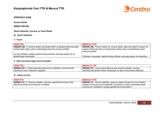 Karşılaştırmalı Yeni TTK & Mevcut TTK


DÖRDÜNCÜ KISIM

Anonim Şirket

BİRİNCİ BÖLÜM

Genel Hükümler, Kuruluş ve Temel İlkeler

A) Genel Hükümler

I – Tanım

YENİ TTK                                                                    MEVCUT TTK
MADDE 329- (1) Anonim şirket, sermayesi belirli ve paylara bölünmüş olan,   MADDE 269 - Anonim şirket, bir unvana sahip, esas sermayesi muayyen ve
borçlarından dolayı yalnız malvarlığıyla sorumlu bulunan şirkettir.         paylara bölünmüş olan ve borçlarından dolayı yalnız mamelekiyle mesul
                                                                            bulunan şirkettir.
(2) Pay sahipleri, sadece taahhüt etmiş oldukları sermaye payları ile ve
şirkete karşı sorumludur.                                                   Ortakların mesuliyeti, taahhüt etmiş oldukları sermaye payları ile mahduttur.

II - Özel kanunlara bağlı anonim şirketler

YENİ TTK                                                                    MEVCUT TTK
MADDE 330- (1) Özel kanunlara tabi anonim şirketlere, özel hükümler         MADDE 270 - Hususi kanunlarla kurulan anonim şirketler, kuruluş
dışında bu kısım hükümleri uygulanır.                                       kanunlarında aksine hüküm olmadıkça, bu faslın hükümlerine tabidirler.

III - Amaç ve konu

YENİ TTK                                                                    MEVCUT TTK
MADDE 331- (1) Anonim şirketler, kanunen yasaklanmamış her türlü            MADDE 271 - Anonim şirketler, kanunen yasak olmıyan her türlü iktisadi
ekonomik amaç ve konular için kurulabilir.                                  maksat ve konular için kurulabilirler. Şu kadar ki; esas mukavelede şirket
                                                                            mevzuunun hudutlarının açıkça gösterilmiş olması şarttır.




                                                                                                          Ticaret Şirketleri | Anonim Şirket       90
 