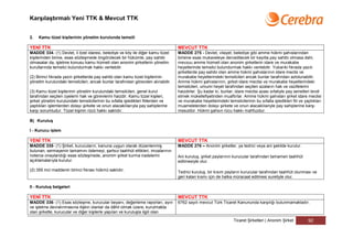 Karşılaştırmalı Yeni TTK & Mevcut TTK


2.   Kamu tüzel kişilerinin yönetim kurulunda temsili

YENİ TTK                                                                          MEVCUT TTK
MADDE 334- (1) Devlet, il özel idaresi, belediye ve köy ile diğer kamu tüzel      MADDE 275 - Devlet, vilayet, belediye gibi amme hükmi şahıslarından
kişilerinden birine, esas sözleşmede öngörülecek bir hükümle, pay sahibi          birisine esas mukaveleye dercedilecek bir kayıtla pay sahibi olmasa dahi,
olmasalar da, işletme konusu kamu hizmeti olan anonim şirketlerin yönetim         mevzuu amme hizmeti olan anonim şirketlerin idare ve murakabe
kurullarında temsilci bulundurmak hakkı verilebilir.                              heyetlerinde temsilci bulundurmak hakkı verilebilir. Yukarıki fıkrada yazılı
                                                                                  şirketlerde pay sahibi olan amme hükmi şahıslarının idare meclis ve
(2) Birinci fıkrada yazılı şirketlerde pay sahibi olan kamu tüzel kişilerinin     murakabe heyetlerindeki temsilcileri ancak bunlar tarafından azlolunabilir.
yönetim kurulundaki temsilcileri, ancak bunlar tarafından görevden alınabilir.    Amme hükmi şahıslarının, şirket idare meclisi ve murakabe heyetlerindeki
                                                                                  temsilcileri, umumi heyet tarafından seçilen azaların hak ve vazifelerini
(3) Kamu tüzel kişilerinin yönetim kurulundaki temsilcileri, genel kurul          haizdirler. Şu kadar ki, bunlar; idare meclisi azası sıfatiyle pay senetleri tevdi
tarafından seçilen üyelerin hak ve görevlerini haizdir. Kamu tüzel kişileri,      etmek mükellefiyetinden muaftırlar. Amme hükmi şahısları şirket idare meclisi
şirket yönetim kurulundaki temsilcilerinin bu sıfatla işledikleri fiillerden ve   ve murakabe heyetlerindeki temsilcilerinin bu sıfatla işledikleri fiil ve yaptıkları
yaptıkları işlemlerden dolayı şirkete ve onun alacaklılarıyla pay sahiplerine     muamelelerden dolayı şirkete ve onun alacaklılariyle pay sahiplerine karşı
karşı sorumludur. Tüzel kişinin rücû hakkı saklıdır.                              mesuldür. Hükmi şahsın rücu hakkı mahfuzdur.

B) Kuruluş

I - Kurucu işlem

YENİ TTK                                                                          MEVCUT TTK
MADDE 335- (1) Şirket, kurucuların, kanuna uygun olarak düzenlenmiş               MADDE 276 – Anonim şirketler, ya tedrici veya ani şekilde kurulur.
bulunan, sermayenin tamamını ödemeyi, şartsız taahhüt ettikleri, imzalarının
noterce onaylandığı esas sözleşmede, anonim şirket kurma iradelerini              Ani kuruluş, şirket paylarının kurucular tarafından tamamen taahhüt
açıklamalarıyla kurulur.                                                          edilmesiyle olur.

(2) 355 inci maddenin birinci fıkrası hükmü saklıdır.
                                                                                  Tedrici kuruluş, bir kısım payların kurucular tarafından taahhüt olunması ve
                                                                                  geri kalan kısmı için de halka müracaat edilmesi suretiyle olur.

II - Kuruluş belgeleri

YENİ TTK                                                                          MEVCUT TTK
MADDE 336- (1) Esas sözleşme, kurucular beyanı, değerleme raporları, ayın         6762 sayılı mevcut Türk Ticaret Kanununda karşılığı bulunmamaktadır.
ve işletme devralınmasına ilişkin olanlar da dâhil olmak üzere, kurulmakta
olan şirketle, kurucular ve diğer kişilerle yapılan ve kuruluşla ilgili olan

                                                                                                                  Ticaret Şirketleri | Anonim Şirket          92
 