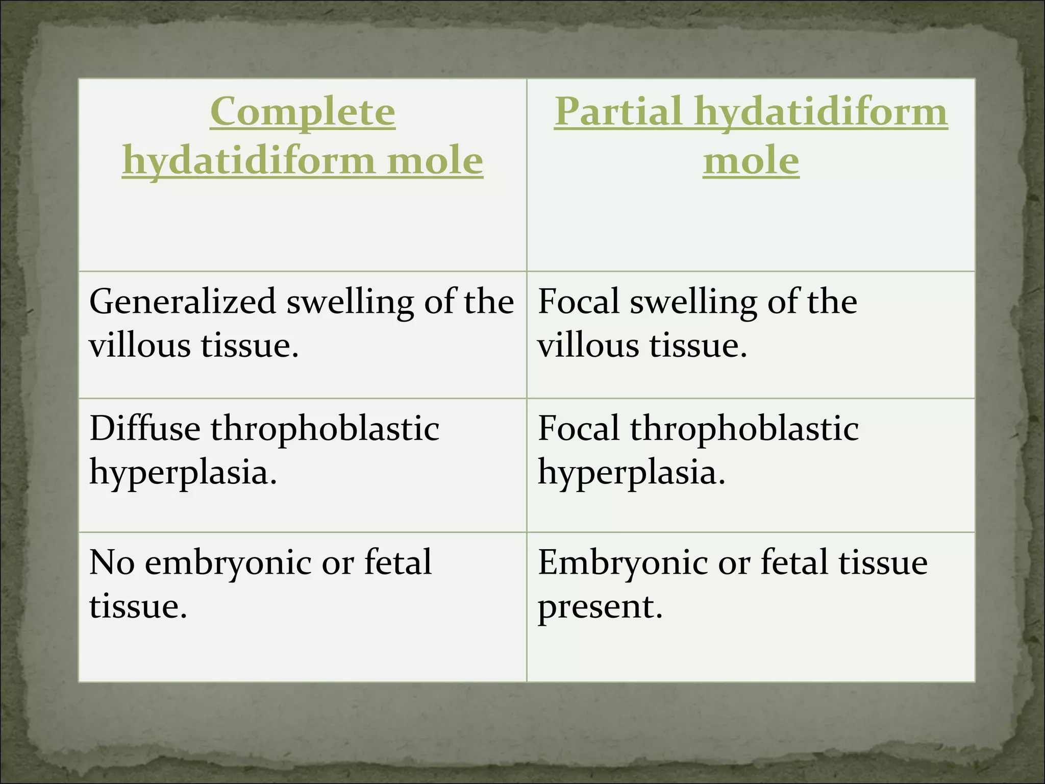 Complete hydatidiform mole Partial hydatidiform mole Generalized swelling of the villous tissue. Focal swelling of the villous tissue. Diffuse throphoblastic hyperplasia. Focal throphoblastic hyperplasia. No embryonic or fetal tissue. Embryonic or fetal tissue present. 