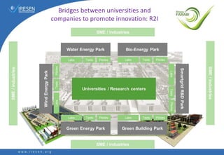 Bridges between universities and
companies to promote innovation: R2I
 