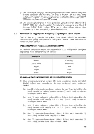 18
(c) lulus sekurang-kurangnya 2 mata pelajaran atas Gred C (NGMP 2.00) dan
2 mata pelajaran atas Gred C-, D+ atau D (NGMP 1.67, 1.33 atau 1.00)
serta lulus Pengajian Am(sekurang-kurangnya atas Gred C dengan NGMP
2.00) dalam satu peperiksaan STPM; atau
(d) lulus sekurang-kurangnya 4 mata pelajaran yang berlainan atas Gred C
(NGMP 2.00) dan lulus Pengajian Am(sekurang-kurangnya atas Gred C
dengan NGMP 2.00) dalam STPM yang dikumpulkan dalam dua
peperiksaan dalam tempoh tiga tahun berturut-turut.
5.4. Kelayakan Sijil Tinggi Agama Malaysia (STAM) Mengikut Sistem Terbuka
Calon-calon yang memiliki kelayakan STAM boleh dilantik ke skim-skim
perkhidmatan yang mensyaratkan kelayakan masuk STPM berdasarkan
tahap kelulusan berikut:
KAEDAH PELAPORAN PENCAPAIAN KEPUTUSAN STAM
5.4.1 Format penyataan keputusan peperiksaan STAM melaporkan peringkat
bagi setiap mata pelajaran seperti berikut:
Peringkat Takrif
Mumtaz
Jayyid Jiddan
Jayyid
Maqbul
Rasib
Cemerlang
Sangat Baik
Baik
Lulus
Gagal
KELAYAKAN STAM UNTUK LANTIKAN KE PERKHIDMATAN AWAM
(i) lulus sekurang-kurangnya empat (4) mata pelajaran pada peringkat
Maqbul dalam satu peperiksaan dengan kombinasi mata pelajaran
berikut:
(a) dua (2) mata pelajaran dalam bidang Bahasa Arab, satu (1) mata
pelajaran dalam bidang Syariah dan satu (1) mata pelajaran dalam
bidang Usuluddin; atau
(b) satu (1) mata pelajaran dalam bidang Bahasa Arab, dua (2) mata
pelajaran dalam bidang Syariah dan satu (1) mata pelajaran dalam
bidang Usuluddin; atau
(c) satu (1) mata pelajaran dalam bidang Bahasa Arab, satu (1) mata
pelajaran dalam bidang Syariah dan dua (2) mata pelajaran dalam
bidang Usuluddin; atau
(d) dua (2) mata pelajaran dalam bidang Bahasa Arab dan dua (2)
mata pelajaran dalam bidang Syariah; atau
(e) dua (2) mata pelajaran dalam bidang Bahasa Arab dan dua (2)
mata pelajaran dalam bidang Usuluddin; atau
 