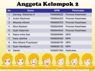 Anggota Kelompok 2
No Nama NPM Peminatan
1 Danang Wahansa S 1606856025 Promosi Kesehatan
2 Andre Rachman 1606944223 Promosi Kesehatan
3 Miranda Adriani 1606856763 Promosi Kesehatan
4 Mina Septiani 1606945094 Promosi Kesehatan
5 Dyah Salamiah 1606944545 Promosi Kesehatan
6 Ratna Indra Sari 1606856990 MPK
7 Irene Jesihka 1606856492 MPK
8 Mira Miranti Puspitasari 1606856750 MPK
9 Dyan Handayani 1606856132 MPK
10 Zakiah 1606857362 Kebhukes
 