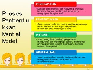Pr oses
Pembent u
kkan
Ment al
Model
 