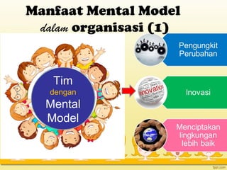 Tim
dengan
Mental
Model
Manfaat Mental Model
dalam organisasi (1)
 