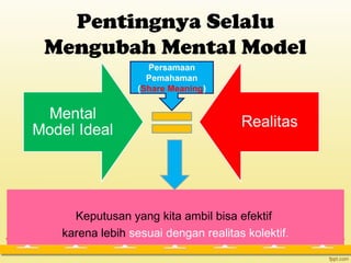 Pentingnya Selalu
Mengubah Mental Model
Keputusan yang kita ambil bisa efektif
karena lebih sesuai dengan realitas kolektif.
Persamaan
Pemahaman
(Share Meaning)
 
