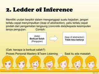 2. Ledder of Inference
Memiliki urutan berpikir dalam menganggapi suatu kejadian. jangan
terlalu cepat menyimpulkan (leap of abstraction), yaitu terlalu cepat
pindah dari pengamatan langsung (concrete data)kepada kesimpulan
tanpa pengujian. Contoh:
(Cek: kenapa ia berbuat salah?)
Proses Personal Mastery &Team Learning Saat itu ada masalah
(data)
Berbuat Salah
(Pengujian)
(leap of abstraction)
Tidak bisa bekerja
 