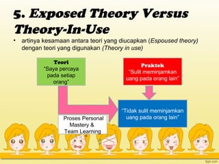 5. Exposed Theory Versus
Theory-In-Use
• artinya kesamaan antara teori yang diucapkan (Espoused theory)
dengan teori yang digunakan (Theory in use)
Teori
“Saya percaya
pada setiap
orang”
Praktek
“Sulit meminjamkan
uang pada orang lain”
“Tidak sulit meminjamkan
uang pada orang lain”(Proses Personal
Mastery &
Team Learning
 