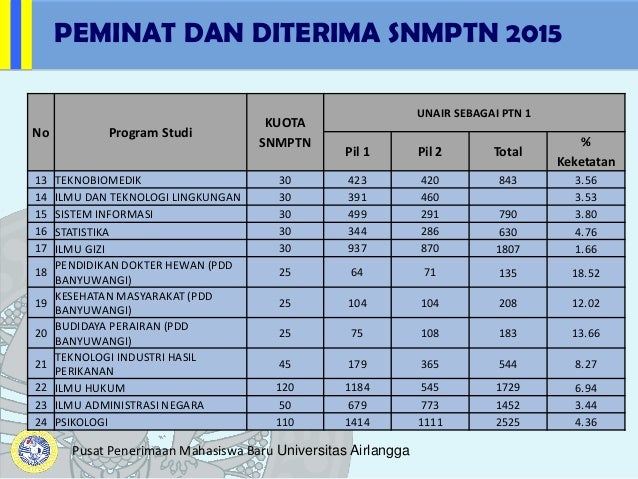 Passing Grade Universitas Airlangga Unair Tahun Akademik 2015 2016