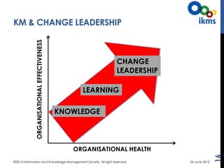 16
©2015 Information and Knowledge Management Society. All right reserved.
KM & CHANGE LEADERSHIP
KNOWLEDGE
LEARNING
CHANG...