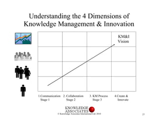 Understanding the 4 Dimensions of Knowledge Management & Innovation 1.Communication Stage 1 2. Collaboration Stage 2 3. KM...