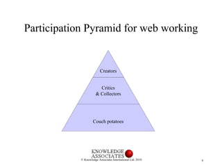 Participation Pyramid for web working Creators Critics & Collectors Couch potatoes 
