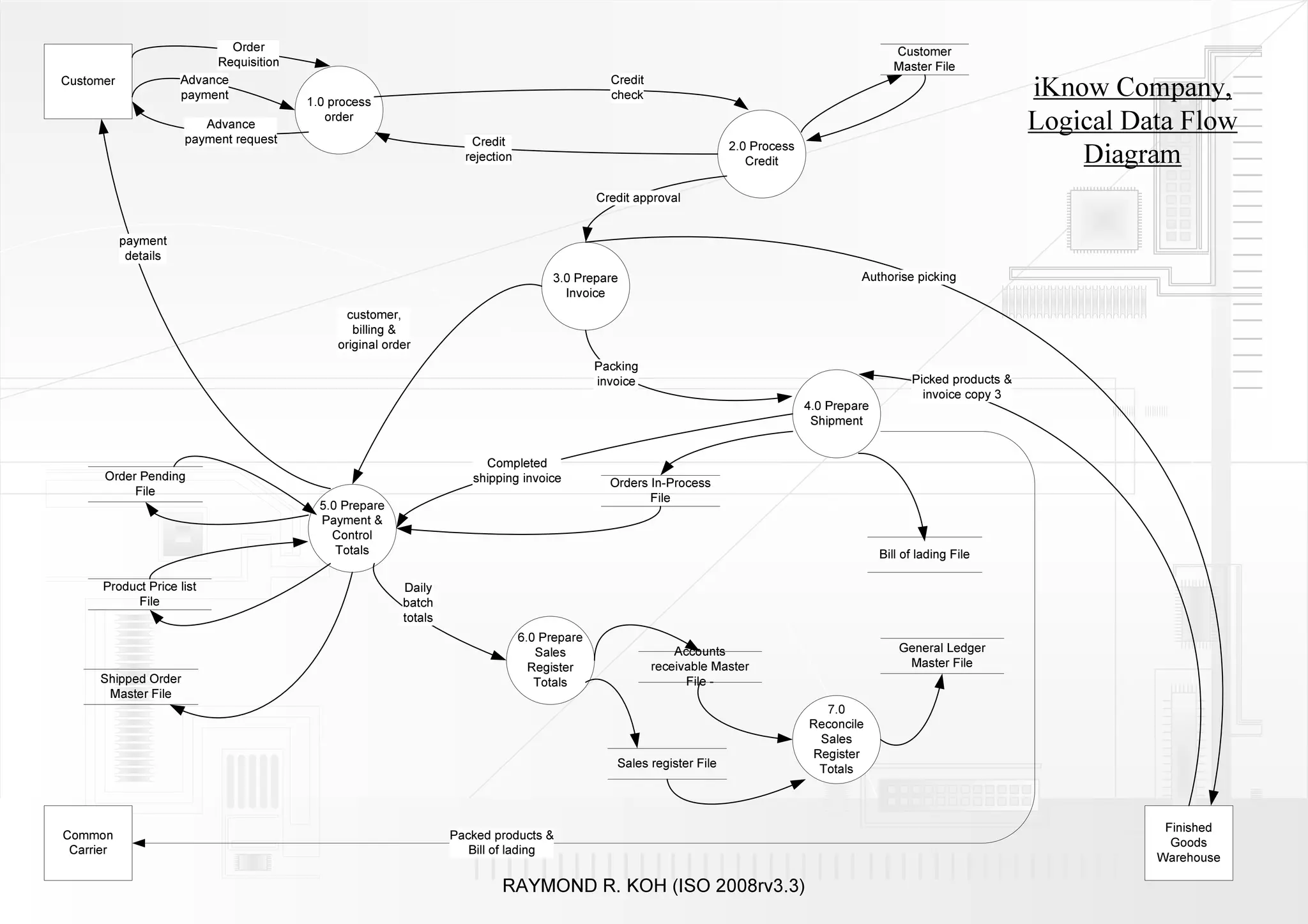 Order                                                                                                                    Customer
                           Requisition                                                                                                                 Master File
Customer              Advance                                                                    Credit
                      payment
                                         1.0 process
                                                                                                 check                                                                        iKnow Company,
                         Advance
                      payment request
                                            order
                                                                                                                                                                              Logical Data Flow
                                                                      Credit                                            2.0 Process
                                                                     rejection                                             Credit                                                 Diagram
                                                                                               Credit approval


           payment
            details
                                                                                      3.0 Prepare                                              Authorise picking
                                                                                        Invoice
                                               customer,
                                                 billing &
                                              original order
                                                                                               Packing
                                                                                               invoice                                                    Picked products &
                                                                                                                                                            invoice copy 3
                                                                                                                                      4.0 Prepare
                                                                                                                                       Shipment


                                                                        Completed
      Order Pending                                                   shipping invoice           Orders In-Process
           File
                                                                                                        File
                                           5.0 Prepare
                                           Payment &
                                             Control
                                              Totals                                                                                                Bill of lading File

      Product Price list                                  Daily
            File                                          batch
                                                          totals
                                                                                 6.0 Prepare
                                                                                    Sales                     Accounts                                  General Ledger
                                                                                   Register               receivable Master                              Master File
     Shipped Order                                                                  Totals                      File -
      Master File
                                                                                                                                        7.0
                                                                                                                                      Reconcile
                                                                                                                                       Sales
                                                                                                                                      Register
                                                                                                  Sales register File                  Totals



                                                                                                                                                                                         Finished
Common                                                             Packed products &
                                                                                                                                                                                          Goods
 Carrier                                                              Bill of lading
                                                                                                                                                                                        Warehouse

                                                                            RAYMOND R. KOH (ISO 2008rv3.3)
 