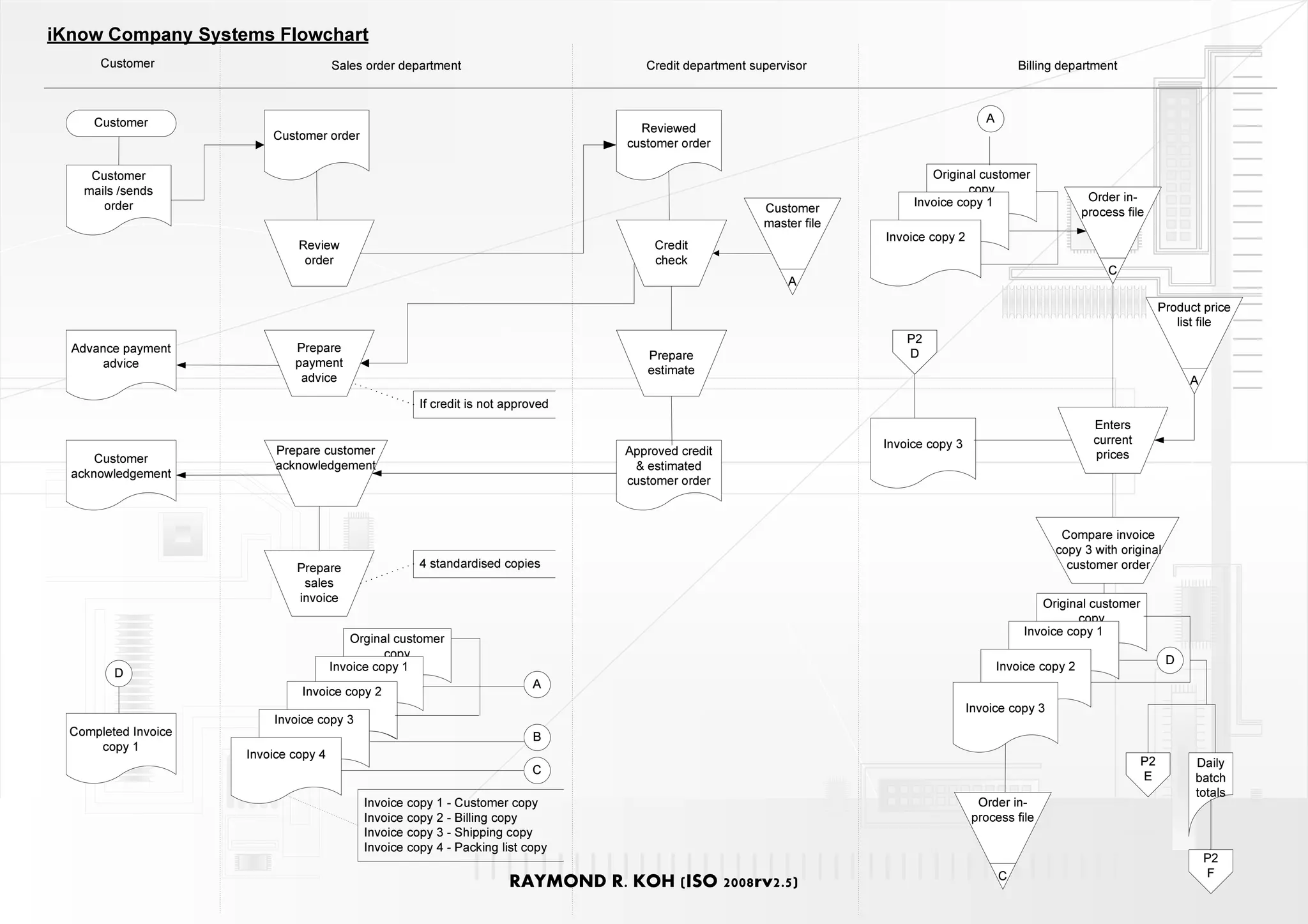 iKnow Company Systems Flowchart
       Customer                        Sales order department                          Credit department supervisor                                  Billing department



      Customer                                                                                                                               A
                                                                                      Reviewed
                          Customer order
                                                                                    customer order

     Customer                                                                                                                    Original customer
    mails /sends                                                                                                                        copy
                                                                                                                              Invoice copy 1                       Order in-
       order                                                                                               Customer                                               process file
                                                                                                           master file
                                                                                                                         Invoice copy 2
                               Review                                                    Credit
                                order                                                    check
                                                                                                                                                                       C
                                                                                                               A

                                                                                                                                                                                   Product price
                                                                                                                                                                                      list file
                                                                                                                             P2
  Advance payment             Prepare                                                                                        D
                                                                                       Prepare
      advice                  payment
                                                                                       estimate
                               advice                                                                                                                                                   A
                                                       If credit is not approved
                                                                                                                                                                    Enters
                                                                                                                         Invoice copy 3                             current
                           Prepare customer                                         Approved credit                                                                 prices
      Customer
                           acknowledgement                                           & estimated
  acknowledgement
                                                                                    customer order



                                                                                                                                                            Compare invoice
                                                                                                                                                           copy 3 with original
                              Prepare                  4 standardised copies                                                                                 customer order
                               sales
                              invoice                                                                                                                    Original customer
                                                                                                                                                                copy
                                                                                                                                                      Invoice copy 1
                                           Orginal customer
                                                 copy
                                                                                                                                                                                    D
                                       Invoice copy 1                                                                                            Invoice copy 2
         D
                                                                            A
                               Invoice copy 2
                                                                                                                                          Invoice copy 3
                          Invoice copy 3
  Completed Invoice                                                         B
      copy 1
                      Invoice copy 4
                                                                                                                                                                              P2         Daily
                                                                            C
                                                                                                                                                                              E          batch
                                                                                                                                                                                         totals
                                             Invoice copy 1 - Customer copy                                                                 Order in-
                                             Invoice copy 2 - Billing copy                                                                 process file
                                             Invoice copy 3 - Shipping copy
                                             Invoice copy 4 - Packing list copy
                                                                                                                                                                                            P2
                                                                                                                                                 C                                          F
                                                                        RAYMOND R. KOH (ISO 2008rv2.5)
 