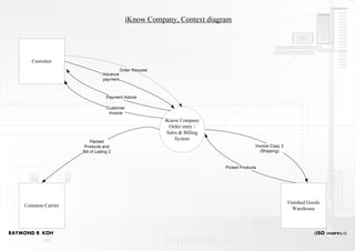 iKnow Company, Context diagram




       Customer
                                           Order Request
                                 Advance
                                 payment



                                   Payment Advice

                                   Customer
                                    Invoice
                                                           iKnow Company
                                                             Order entry /
                                                            Sales & Billing
                                                                System
                           Packed
                       Products and                                                         Invoice Copy 3
                      Bill of Lading 2                                                        (Shipping)


                                                                              Picked Products




                                                                                                             Finished Goods
     Common Carrier
                                                                                                               Warehouse



RAYMOND R. KOH                                                                                                          (ISO 2008rv3.1)
 