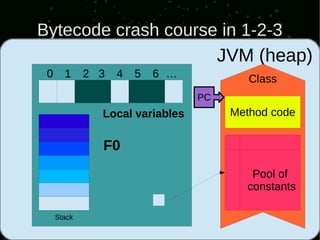 Bytecode crash course in 1-2-3
                     JVM (heap)
 0     1     2 3   4   5   6 …           Class
                                 PC
               Local variables        Method code


               F0




                                          Class
                                         Pool of
                                        constants

     Stack
 