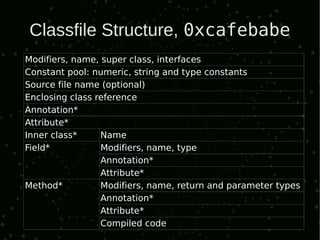 Classfile Structure, 0xcafebabe
Modifiers, name, super class, interfaces
Constant pool: numeric, string and type constants
Source file name (optional)
Enclosing class reference
Annotation*
Attribute*
Inner class*     Name
Field*           Modifiers, name, type
                 Annotation*
                 Attribute*
Method*          Modifiers, name, return and parameter types
                 Annotation*
                 Attribute*
                 Compiled code
 