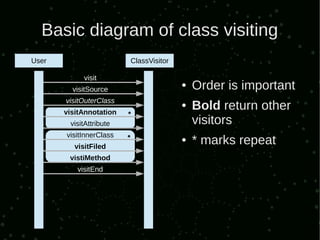 Basic diagram of class visiting
User                         ClassVisitor

             visit
         visitSource
                                            ●   Order is important
       visitOuterClass
       visitAnnotation
                                            ●   Bold return other
                         *
        visitAttribute                          visitors
       visitInnerClass
          visitFiled
                         *                  ●   * marks repeat
        vistiMethod
          visitEnd
 