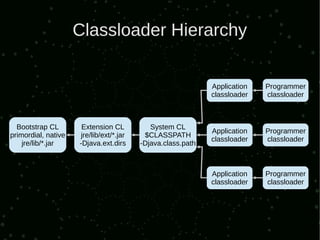 Classloader Hierarchy

                                                              Application   Programmer
                                                              classloader   classloader



  Bootstrap CL        Extension CL           System CL
                                                              Application   Programmer
primordial, native    jre/lib/ext/*.jar    $CLASSPATH
                                                              classloader   classloader
    jre/lib/*.jar    -Djava.ext.dirs      -Djava.class.path



                                                              Application   Programmer
                                                              classloader   classloader
 