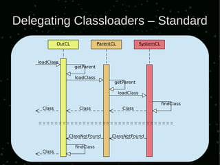 Delegating Classloaders – Standard
 