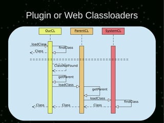 Plugin or Web Classloaders
 