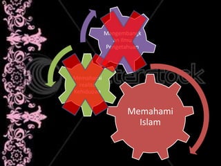 Memahami
Islam
Memahami
realita
Kehidupan
Mengembangk
an Ilmu
Pengetahuan
 
